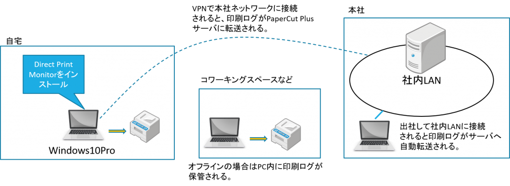 Direct Print Monitor