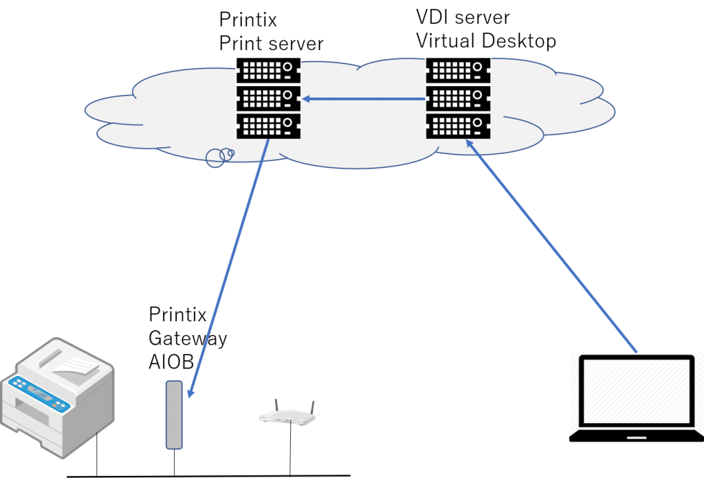 Printix gateway