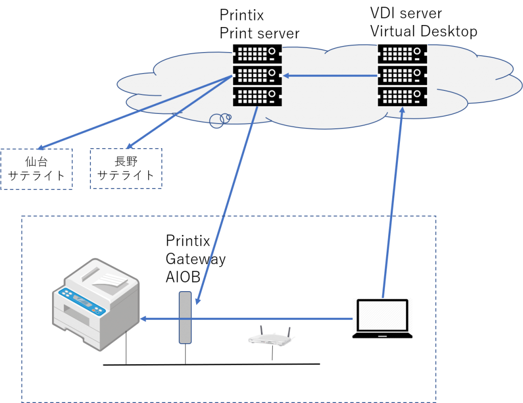 Printix gateway2