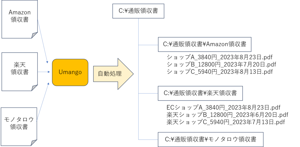 Umango処理自動化