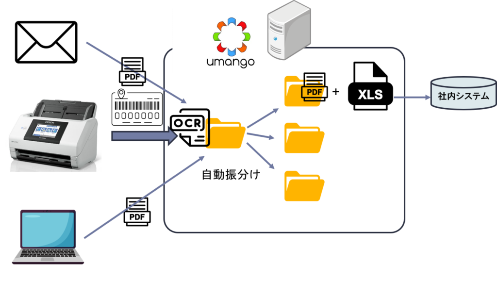 Umango scan